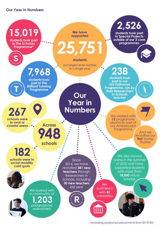 Graphic showing Our Year in Numbers