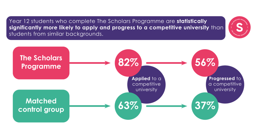 A graphic showing progression rates of Scholars Programme graduates to university